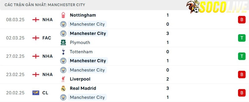 Phong độ gần đây Manchester City
