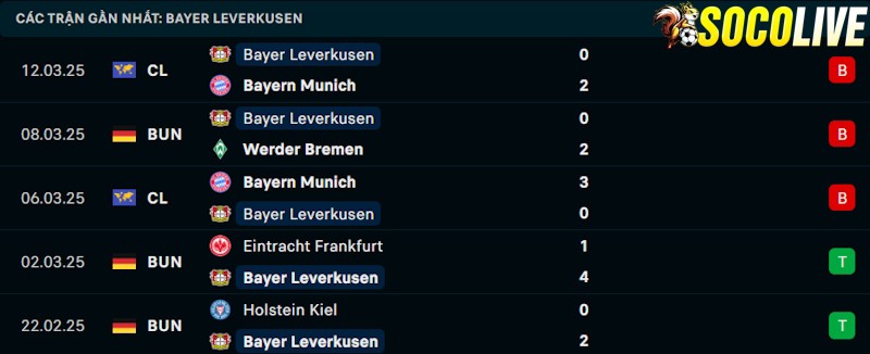 Phong độ gần đây Leverkusen