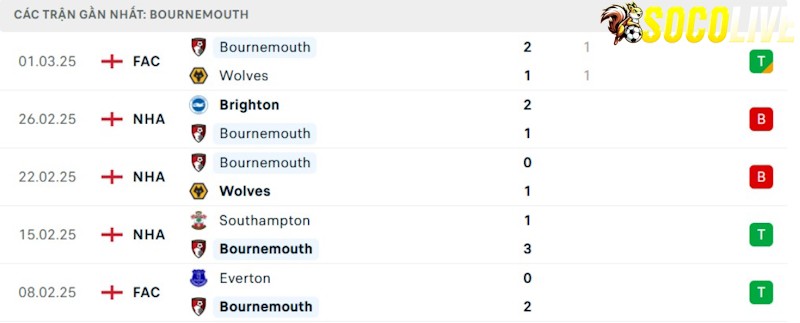 Phong độ gần đây Bournemouth