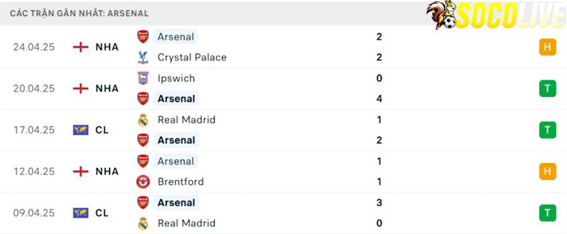 Phong độ gần đây Arsenal