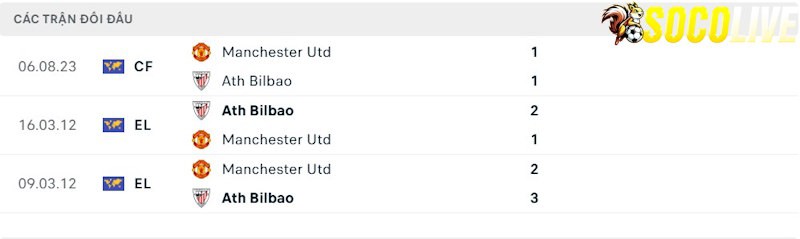 Thành tích đối đầu Athletic Bilbao vs Manchester United 