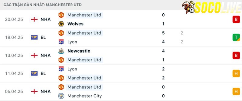 Phong độ gần đây Manchester United