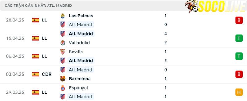 Phong độ gần đây Atletico Madrid