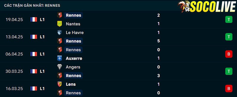 Phong độ gần đây Rennes