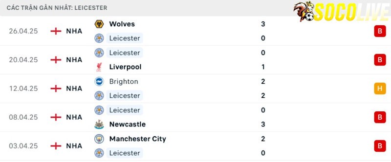 Phong độ gần đây Leicester