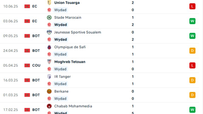 Man City - Wydad AC
