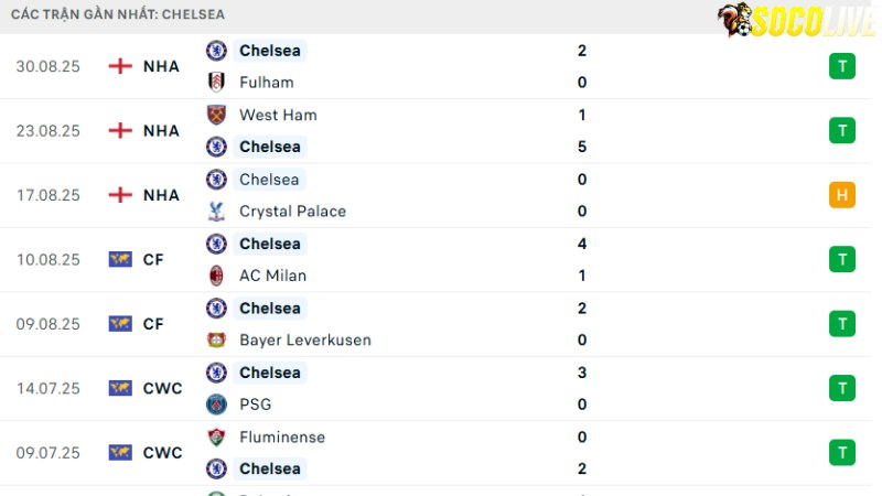 Brentford với Chelsea
