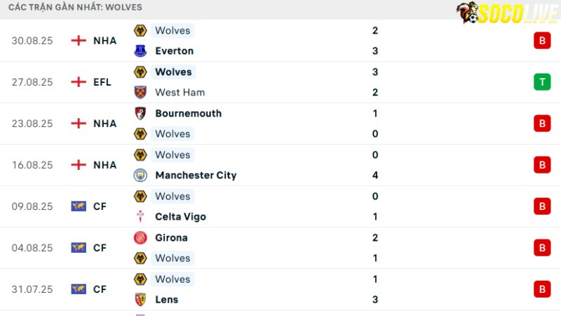 Newcastle với Wolves